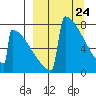 Levelock tide chart for Wednesday, March 24, 2021