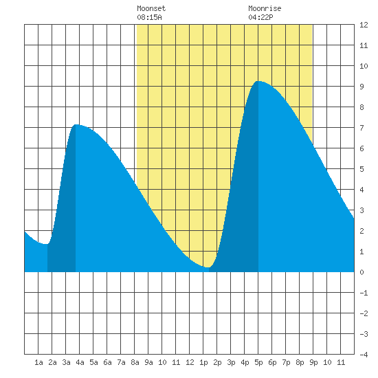 Levelock tide chart for Thursday, March 25, 2021