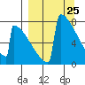 Levelock tide chart for Thursday, March 25, 2021