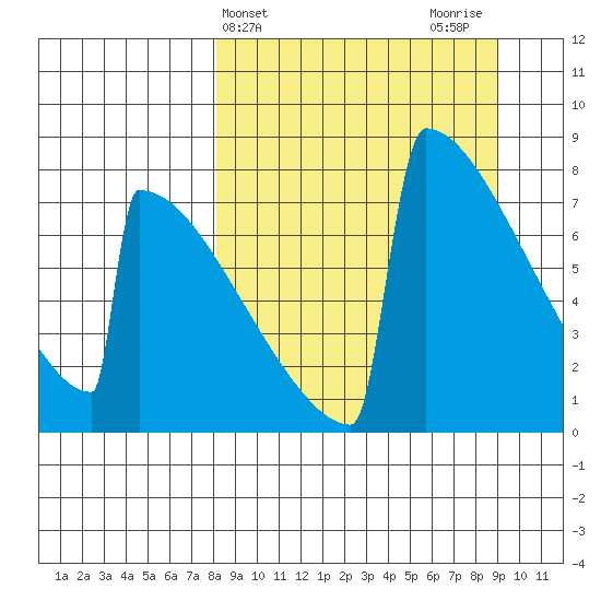 Levelock tide chart for Friday, March 26, 2021