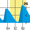 Levelock tide chart for Friday, March 26, 2021