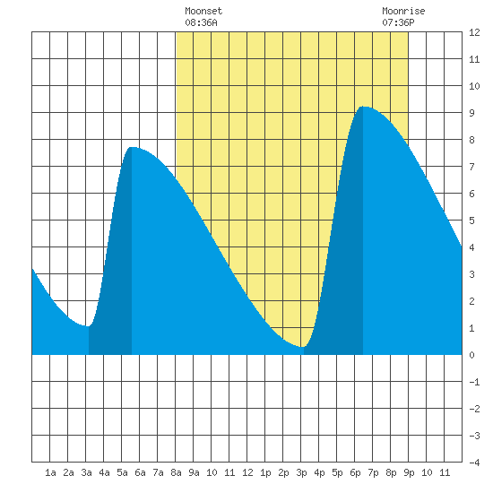 Levelock tide chart for Saturday, March 27, 2021