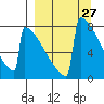 Levelock tide chart for Saturday, March 27, 2021