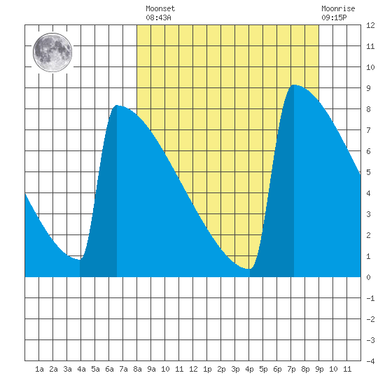 Levelock tide chart for Sunday, March 28, 2021