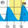 Levelock tide chart for Sunday, March 28, 2021