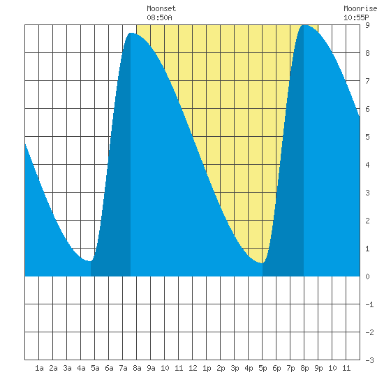 Levelock tide chart for Monday, March 29, 2021