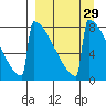 Levelock tide chart for Monday, March 29, 2021