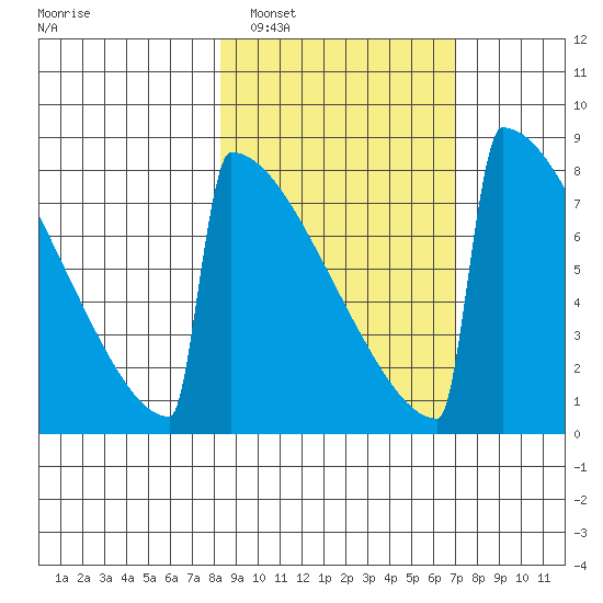 Levelock tide chart for Tuesday, March 2, 2021