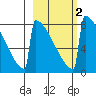 Levelock tide chart for Tuesday, March 2, 2021