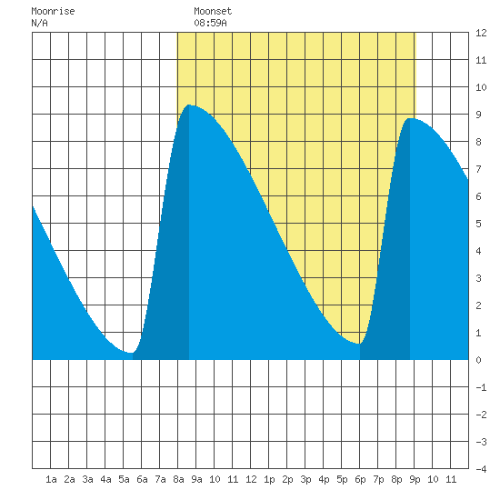 Levelock tide chart for Tuesday, March 30, 2021