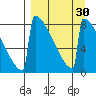 Levelock tide chart for Tuesday, March 30, 2021