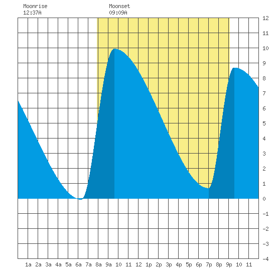 Levelock tide chart for Wednesday, March 31, 2021