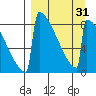 Levelock tide chart for Wednesday, March 31, 2021