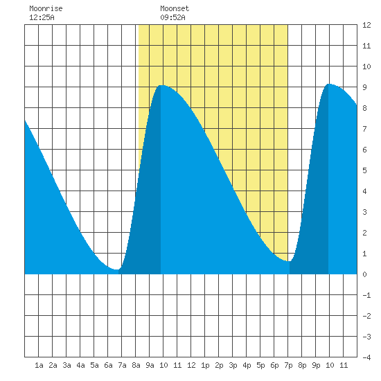 Levelock tide chart for Wednesday, March 3, 2021