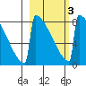 Levelock tide chart for Wednesday, March 3, 2021