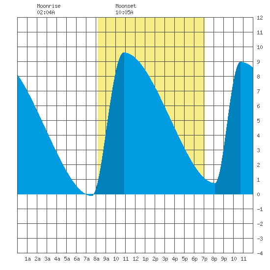 Levelock tide chart for Thursday, March 4, 2021