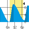 Levelock tide chart for Thursday, March 4, 2021