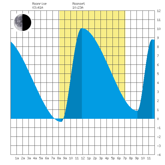 Levelock tide chart for Friday, March 5, 2021