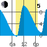 Levelock tide chart for Friday, March 5, 2021