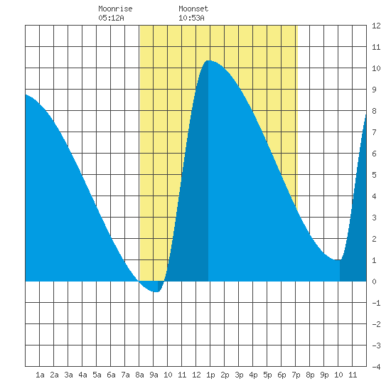 Levelock tide chart for Saturday, March 6, 2021