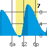 Levelock tide chart for Sunday, March 7, 2021