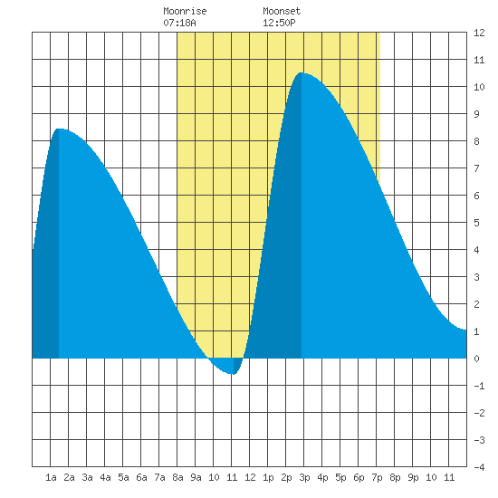 Levelock tide chart for Monday, March 8, 2021