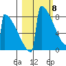 Levelock tide chart for Monday, March 8, 2021