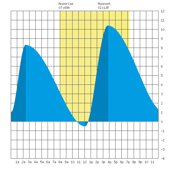 Levelock tide chart for Tuesday, March 9, 2021