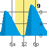 Levelock tide chart for Tuesday, March 9, 2021