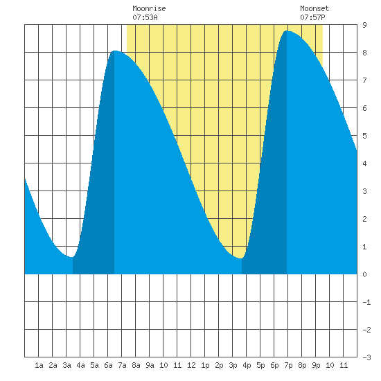 Levelock tide chart for Saturday, April 10, 2021