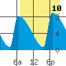 Levelock tide chart for Saturday, April 10, 2021