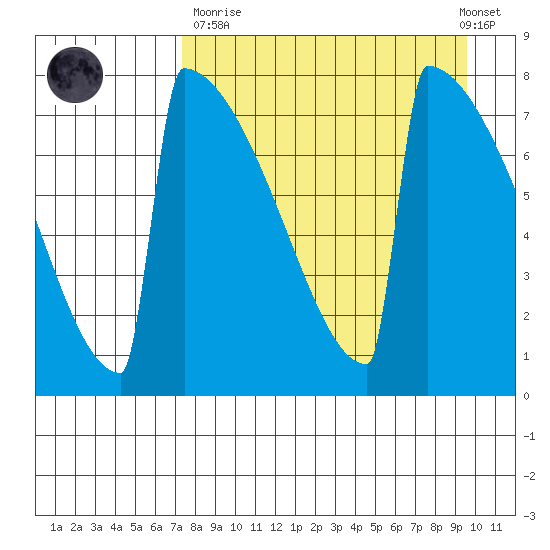Levelock tide chart for Sunday, April 11, 2021