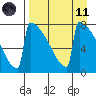 Levelock tide chart for Sunday, April 11, 2021