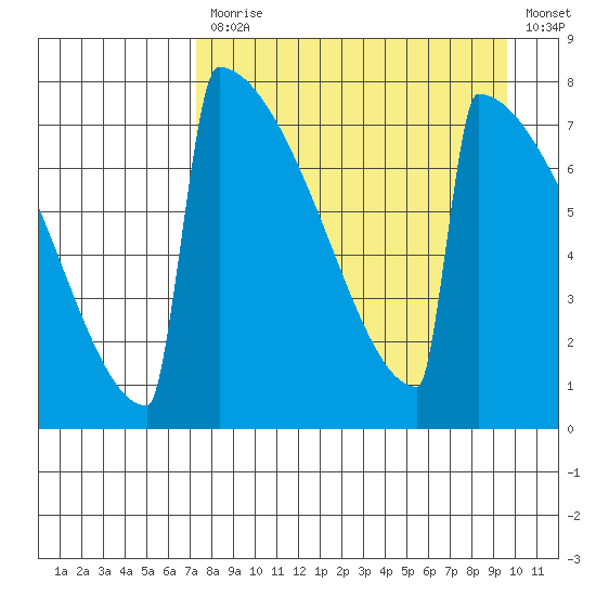 Levelock tide chart for Monday, April 12, 2021