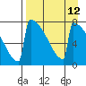 Levelock tide chart for Monday, April 12, 2021