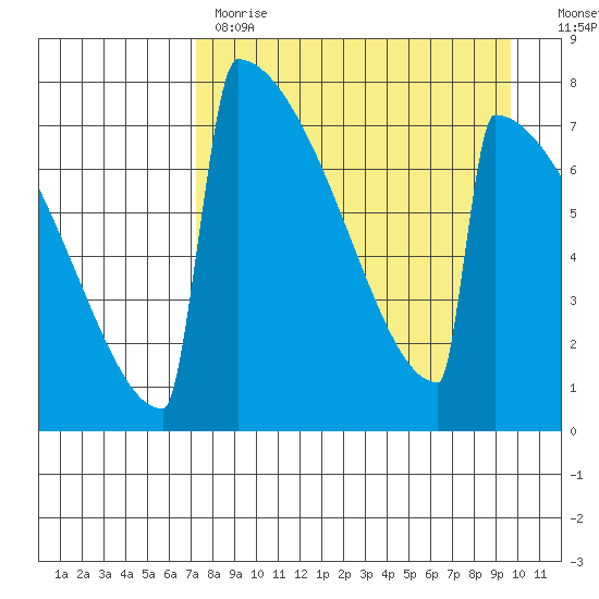 Levelock tide chart for Tuesday, April 13, 2021