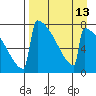 Levelock tide chart for Tuesday, April 13, 2021
