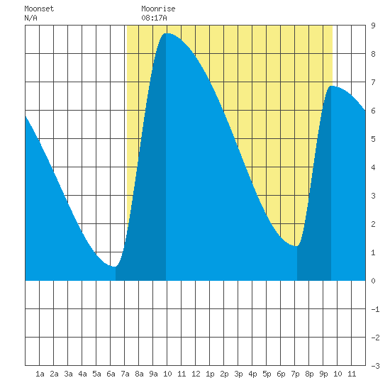 Levelock tide chart for Wednesday, April 14, 2021
