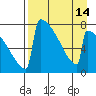 Levelock tide chart for Wednesday, April 14, 2021