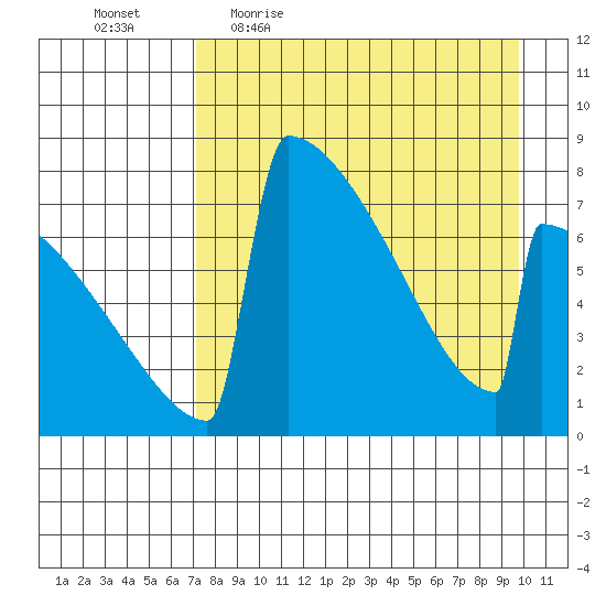 Levelock tide chart for Friday, April 16, 2021
