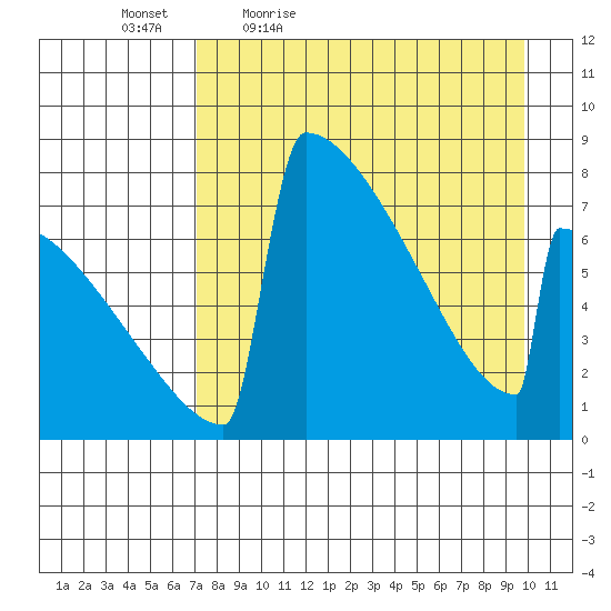 Levelock tide chart for Saturday, April 17, 2021