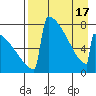 Levelock tide chart for Saturday, April 17, 2021