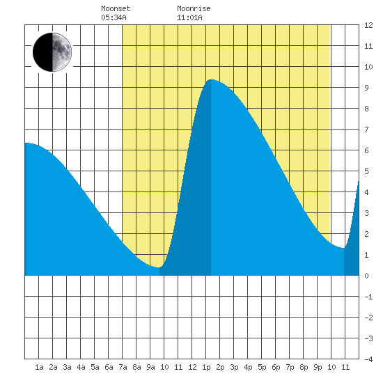 Levelock tide chart for Monday, April 19, 2021