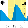 Levelock tide chart for Monday, April 19, 2021