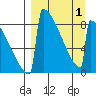 Levelock tide chart for Thursday, April 1, 2021