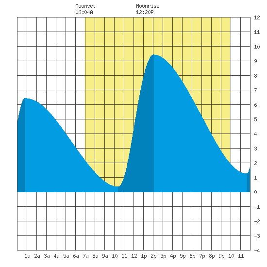 Levelock tide chart for Tuesday, April 20, 2021