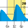 Levelock tide chart for Tuesday, April 20, 2021