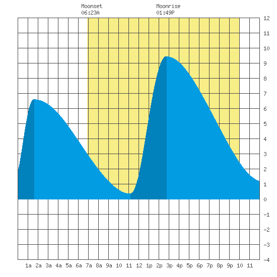 Levelock tide chart for Wednesday, April 21, 2021