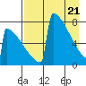 Levelock tide chart for Wednesday, April 21, 2021