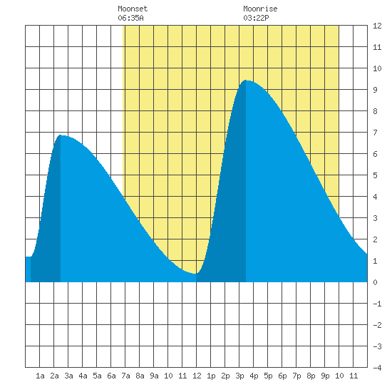 Levelock tide chart for Thursday, April 22, 2021